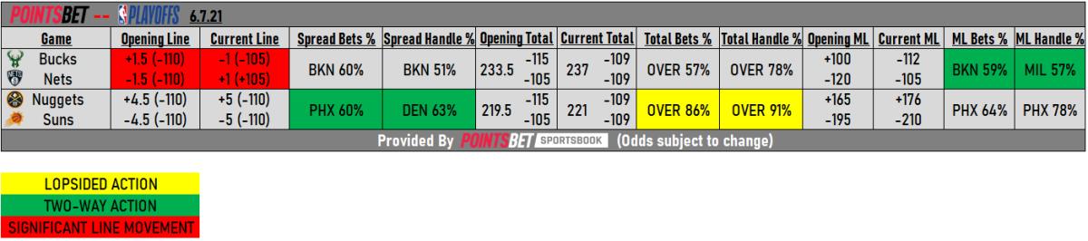 Information via PointsBet Sportsbook as of 4:24 pm ET